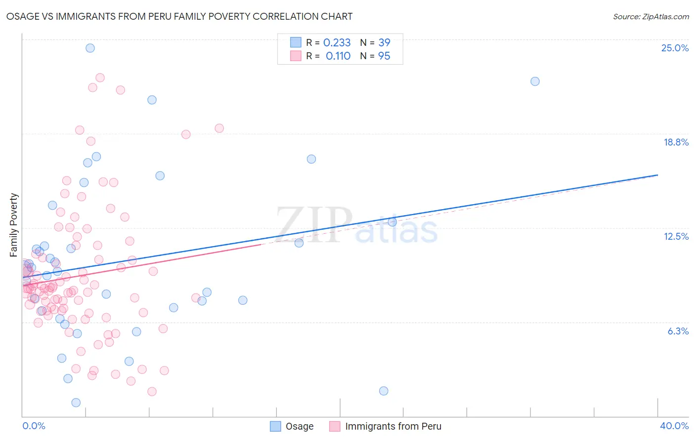 Osage vs Immigrants from Peru Family Poverty