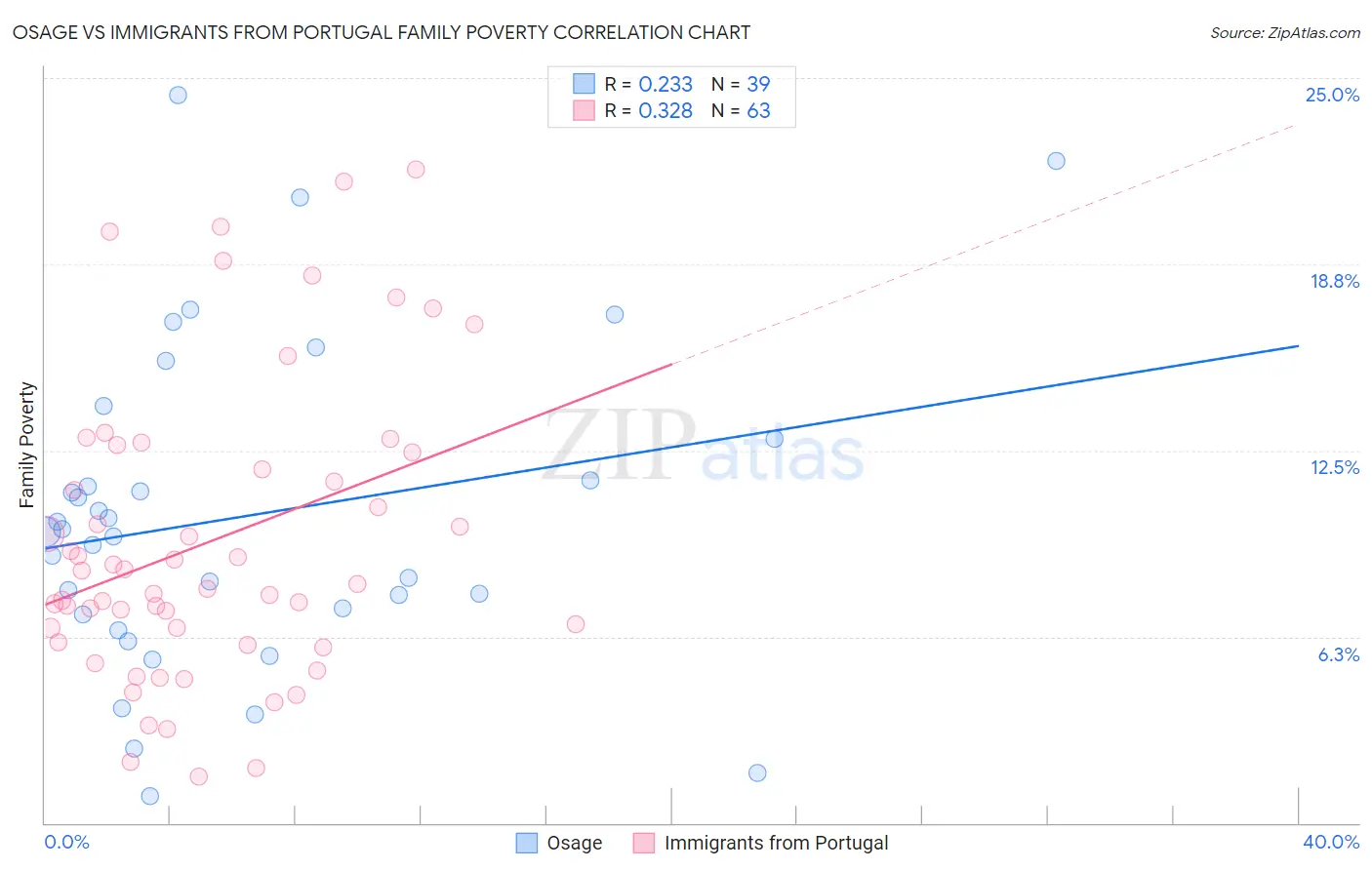 Osage vs Immigrants from Portugal Family Poverty