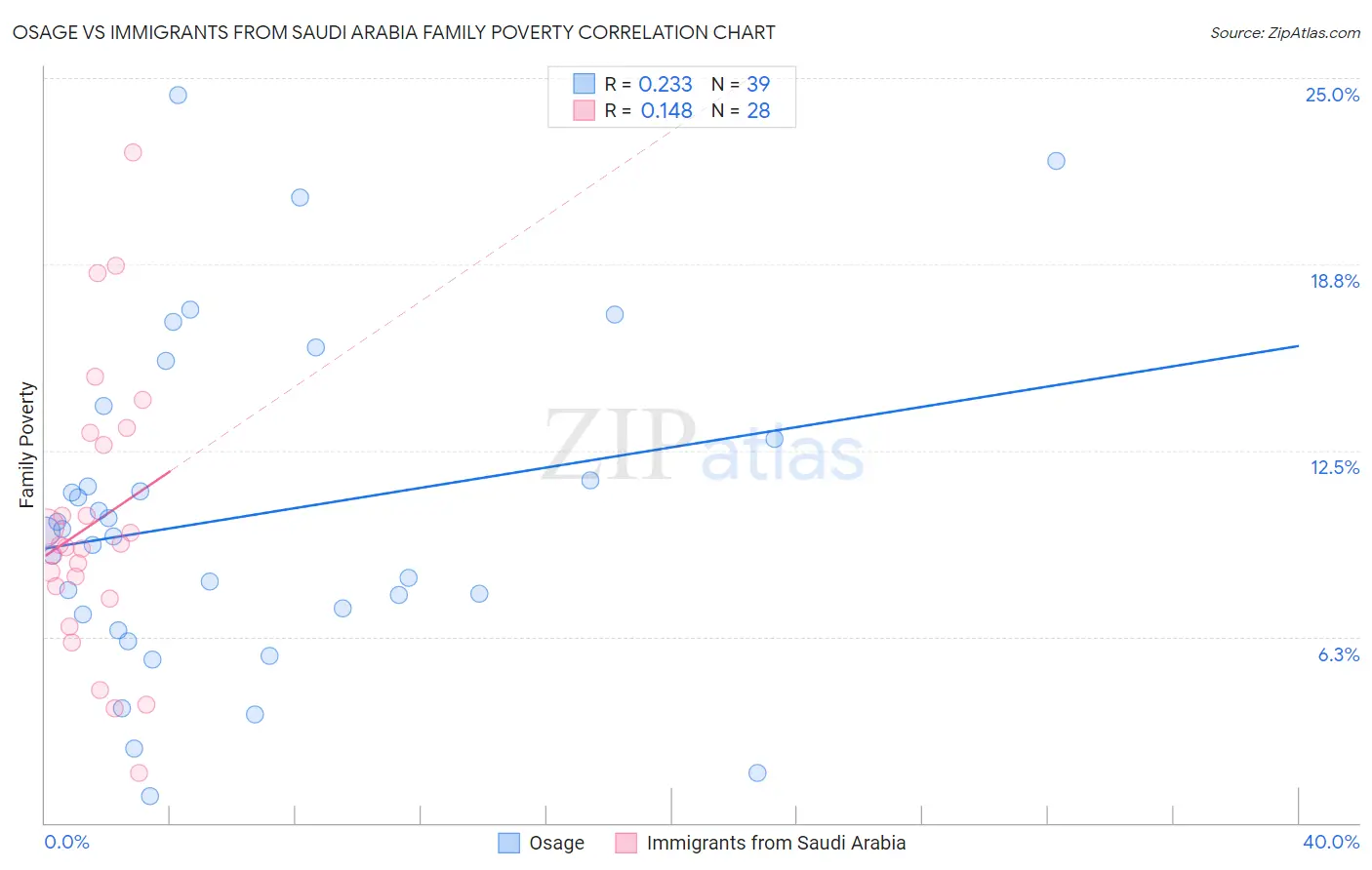 Osage vs Immigrants from Saudi Arabia Family Poverty
