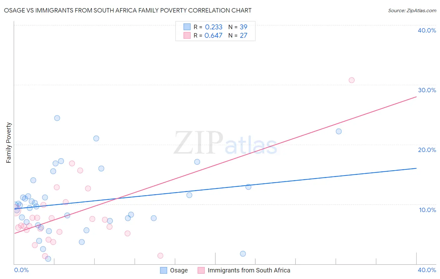 Osage vs Immigrants from South Africa Family Poverty