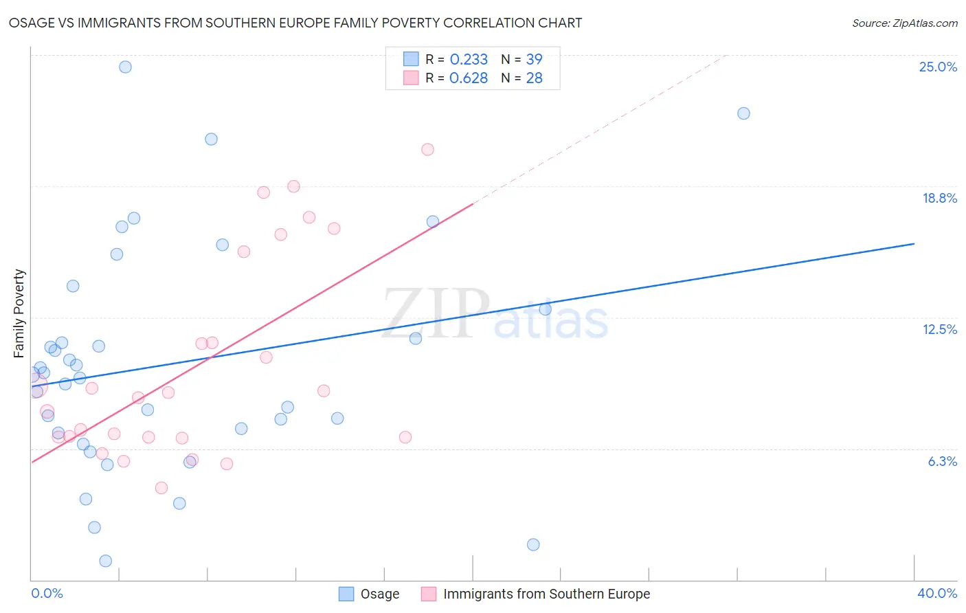 Osage vs Immigrants from Southern Europe Family Poverty