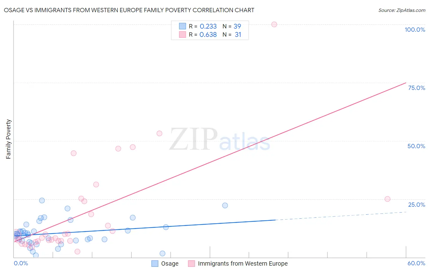 Osage vs Immigrants from Western Europe Family Poverty