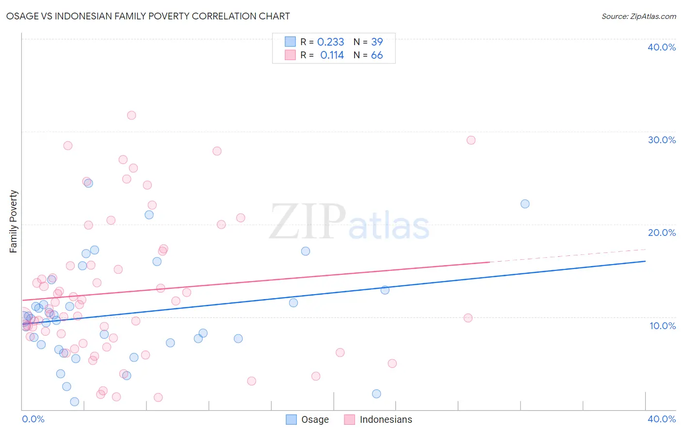 Osage vs Indonesian Family Poverty