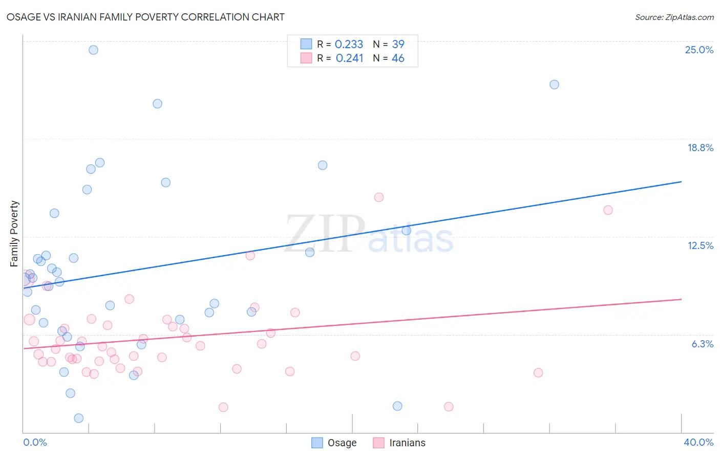 Osage vs Iranian Family Poverty