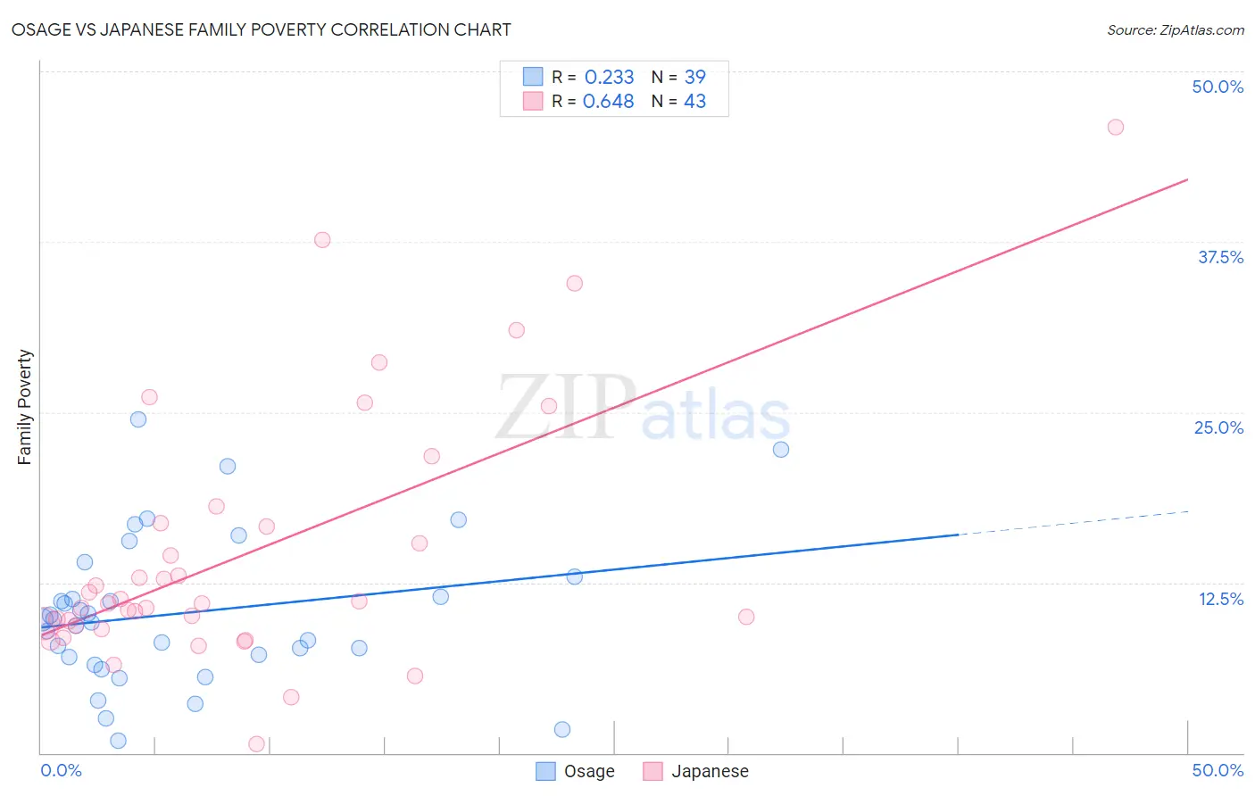 Osage vs Japanese Family Poverty