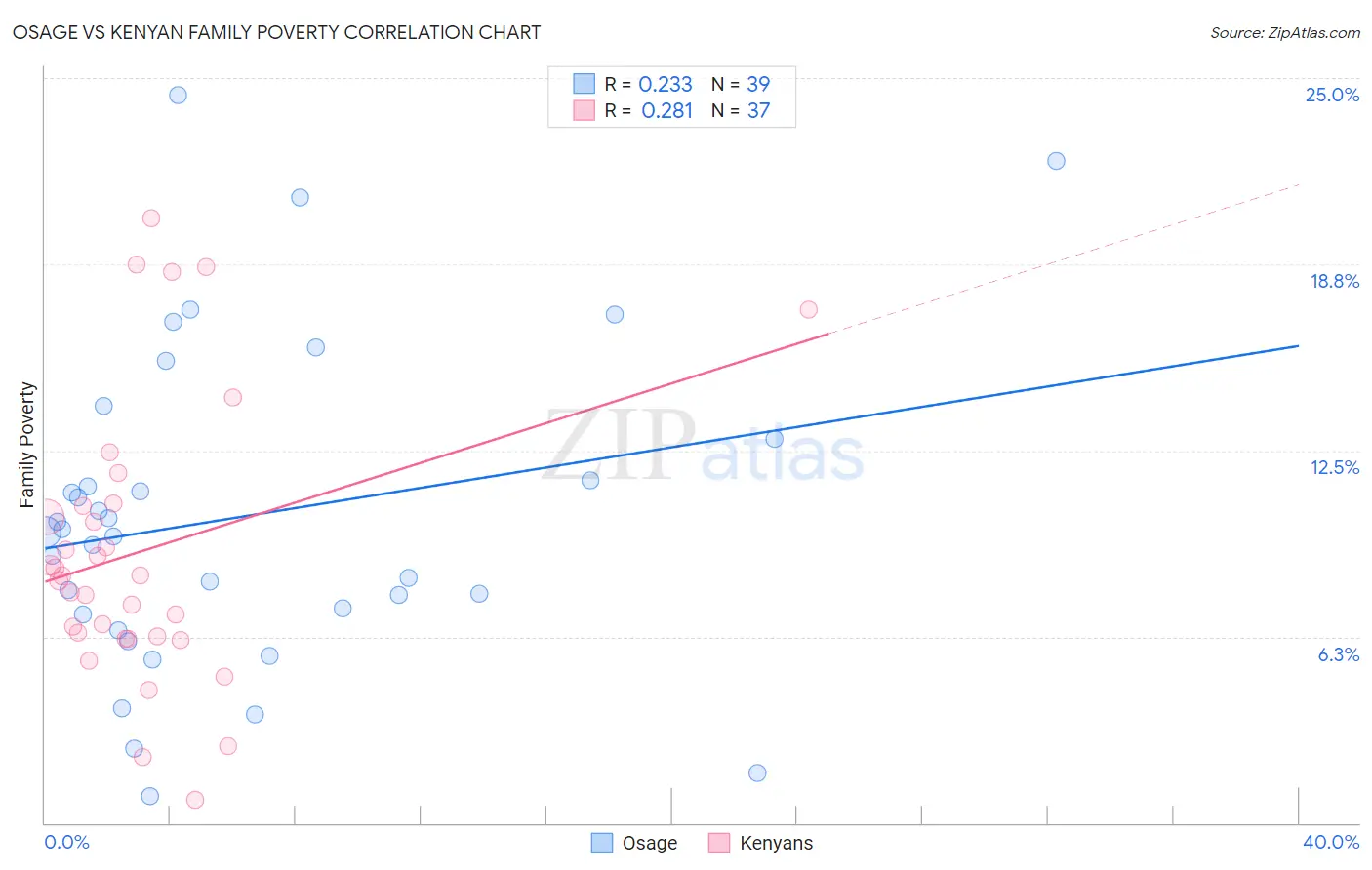 Osage vs Kenyan Family Poverty