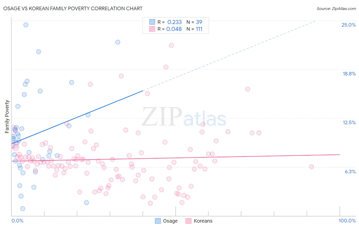 Osage vs Korean Family Poverty