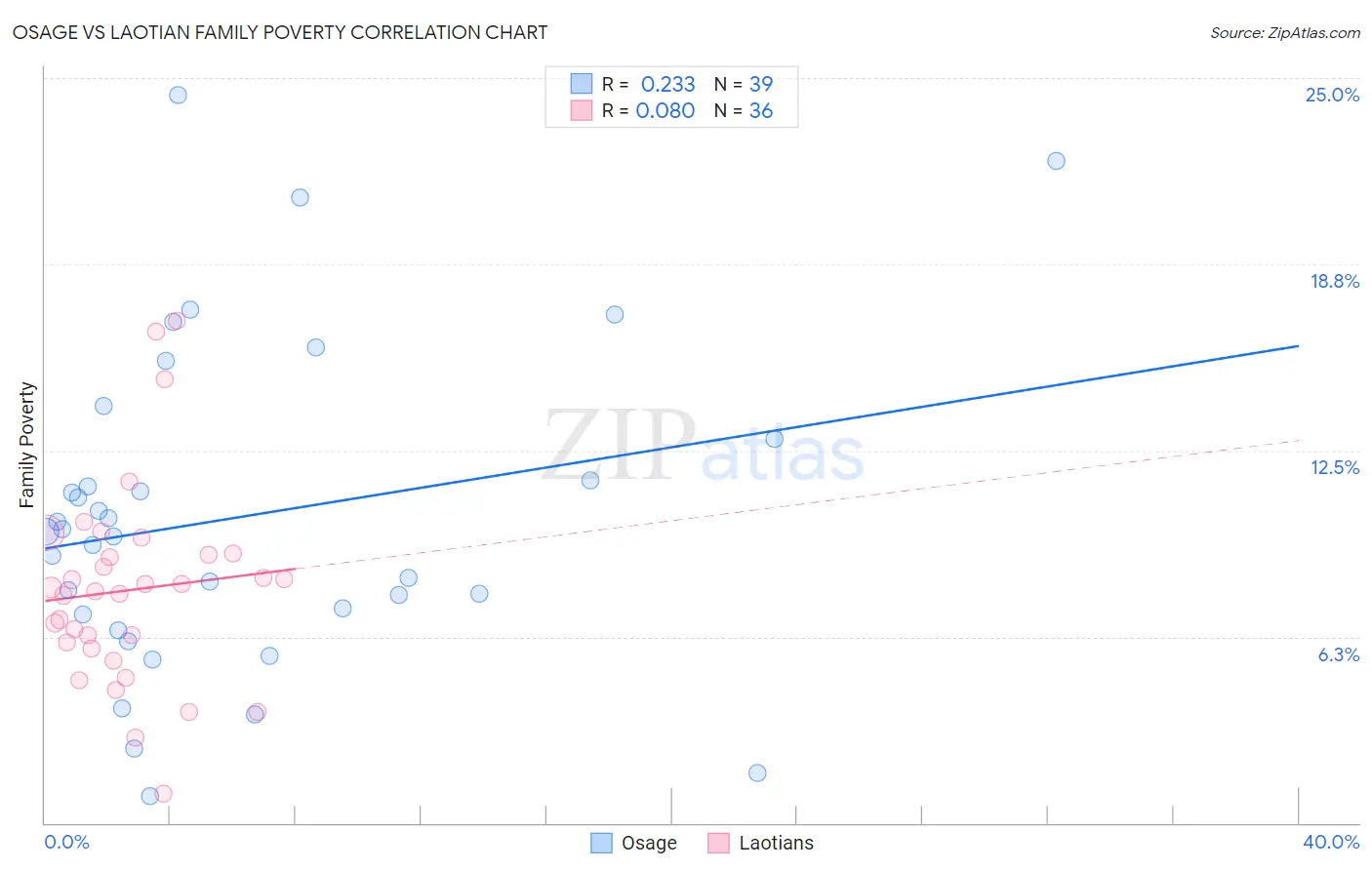 Osage vs Laotian Family Poverty
