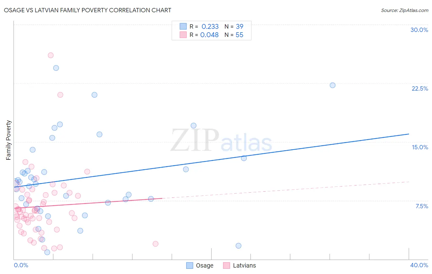 Osage vs Latvian Family Poverty