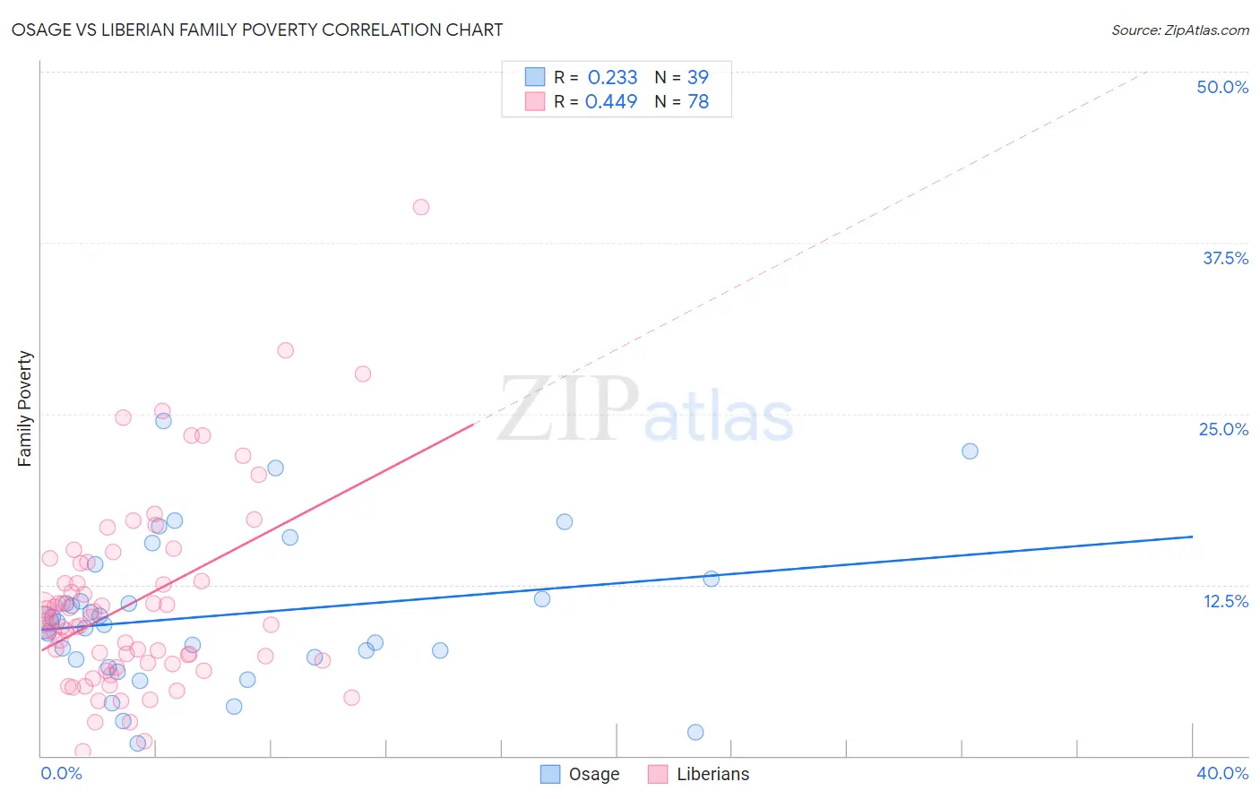Osage vs Liberian Family Poverty