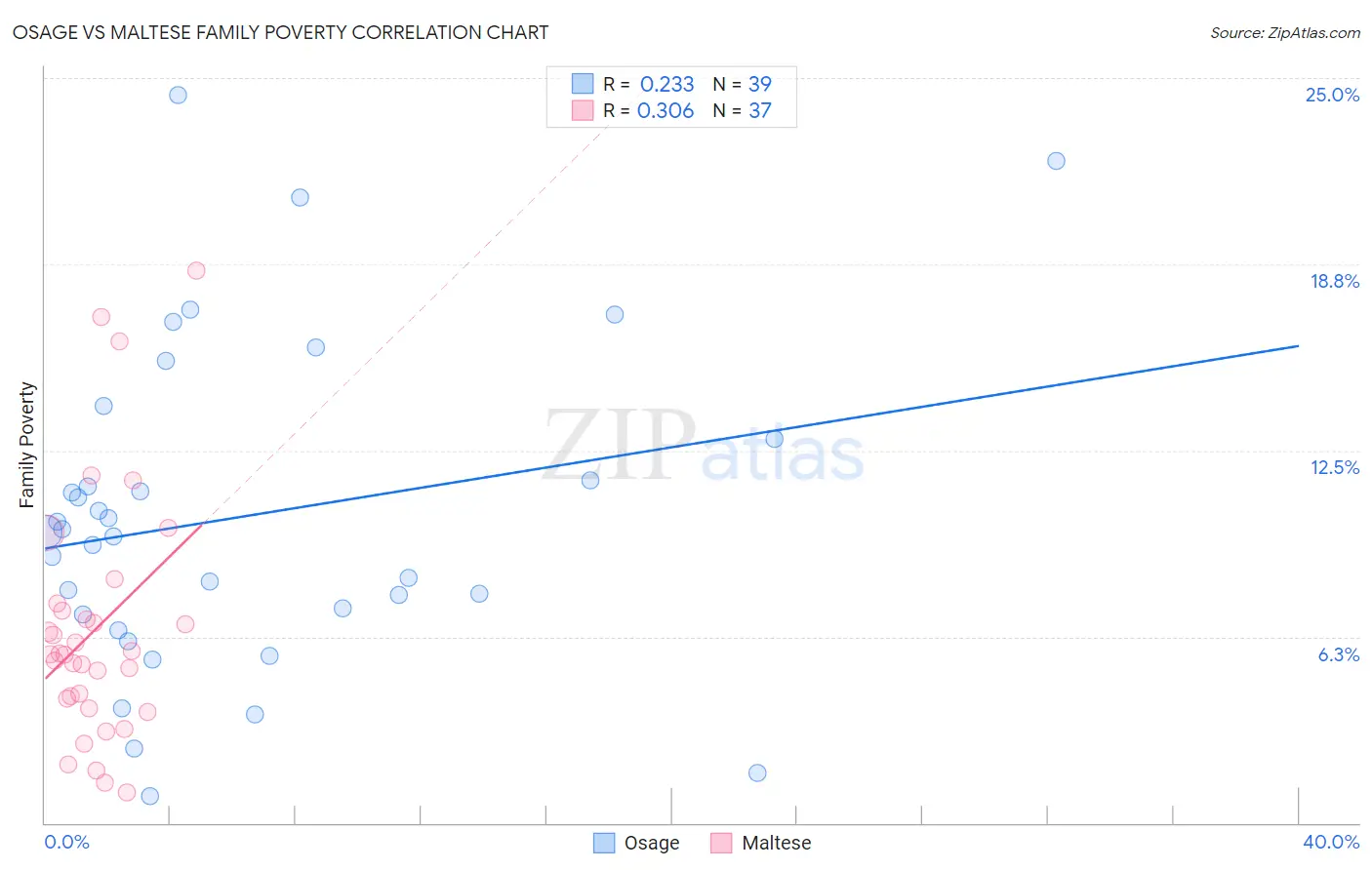 Osage vs Maltese Family Poverty