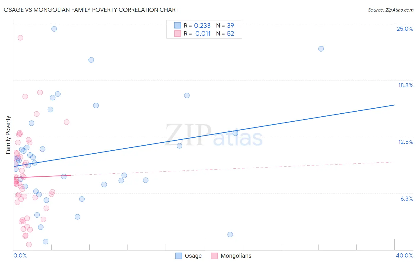 Osage vs Mongolian Family Poverty