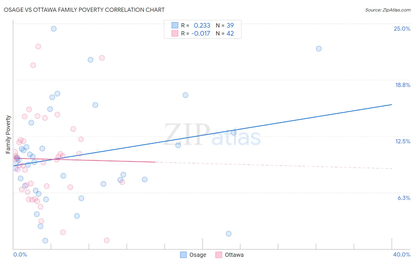 Osage vs Ottawa Family Poverty
