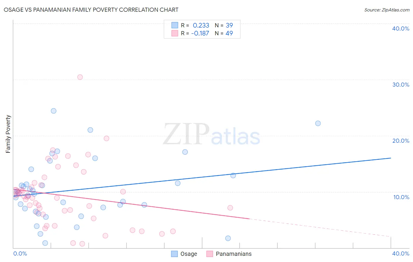Osage vs Panamanian Family Poverty