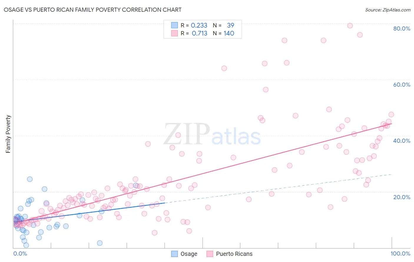 Osage vs Puerto Rican Family Poverty