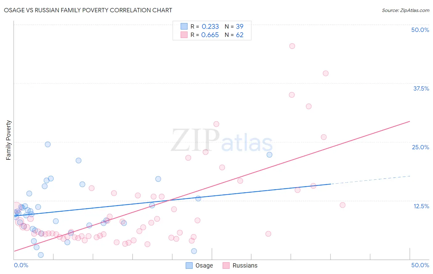 Osage vs Russian Family Poverty