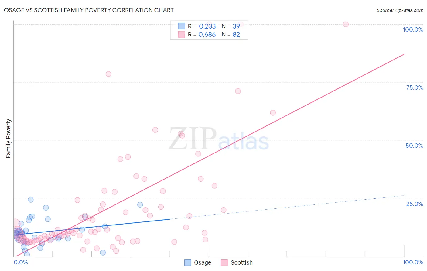 Osage vs Scottish Family Poverty