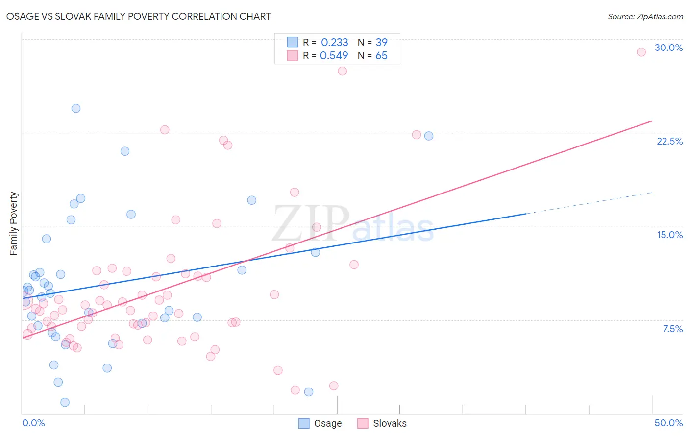 Osage vs Slovak Family Poverty