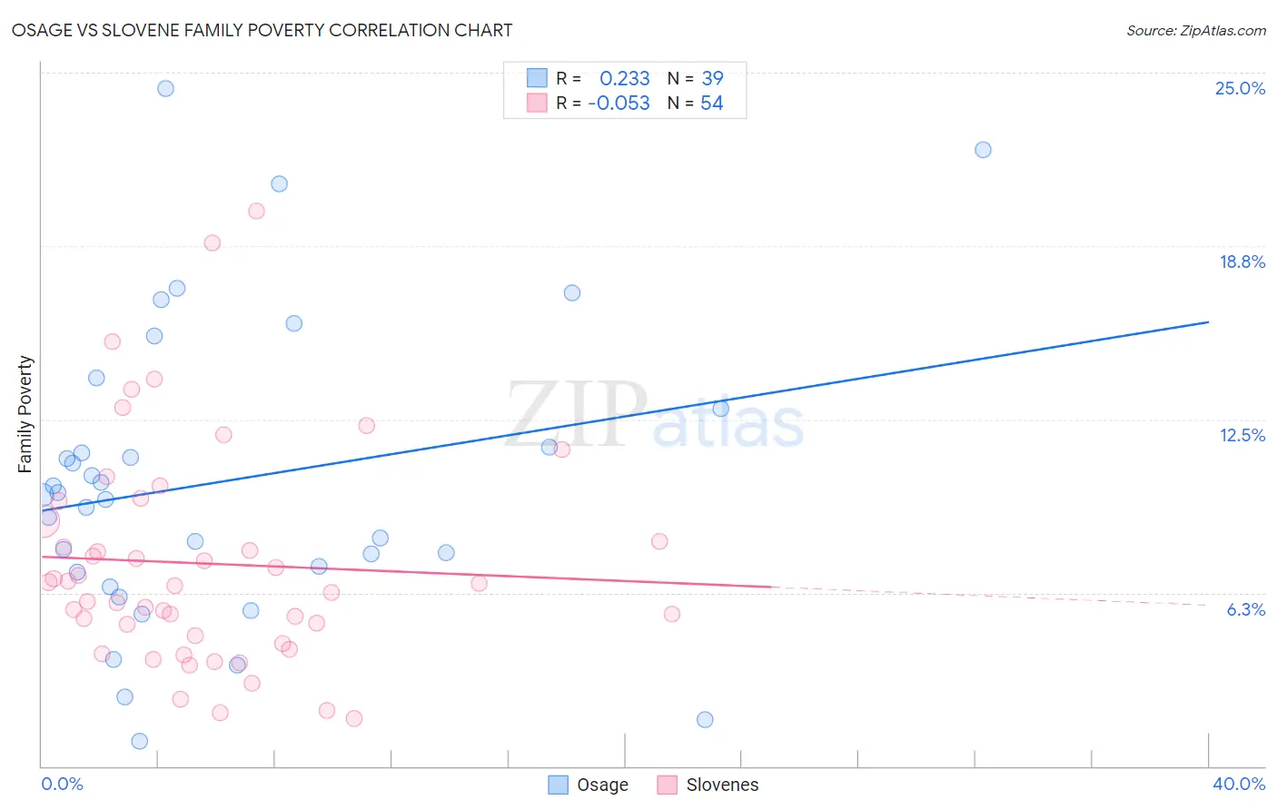 Osage vs Slovene Family Poverty