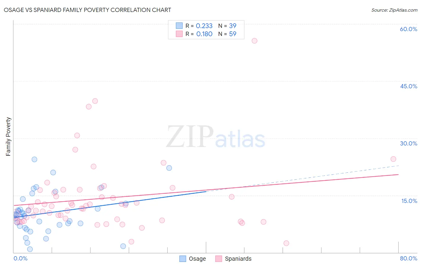 Osage vs Spaniard Family Poverty