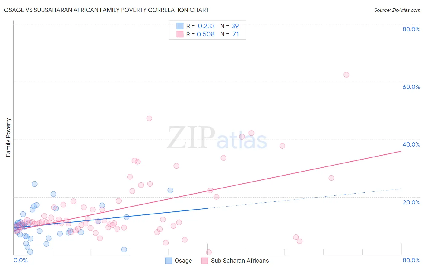 Osage vs Subsaharan African Family Poverty