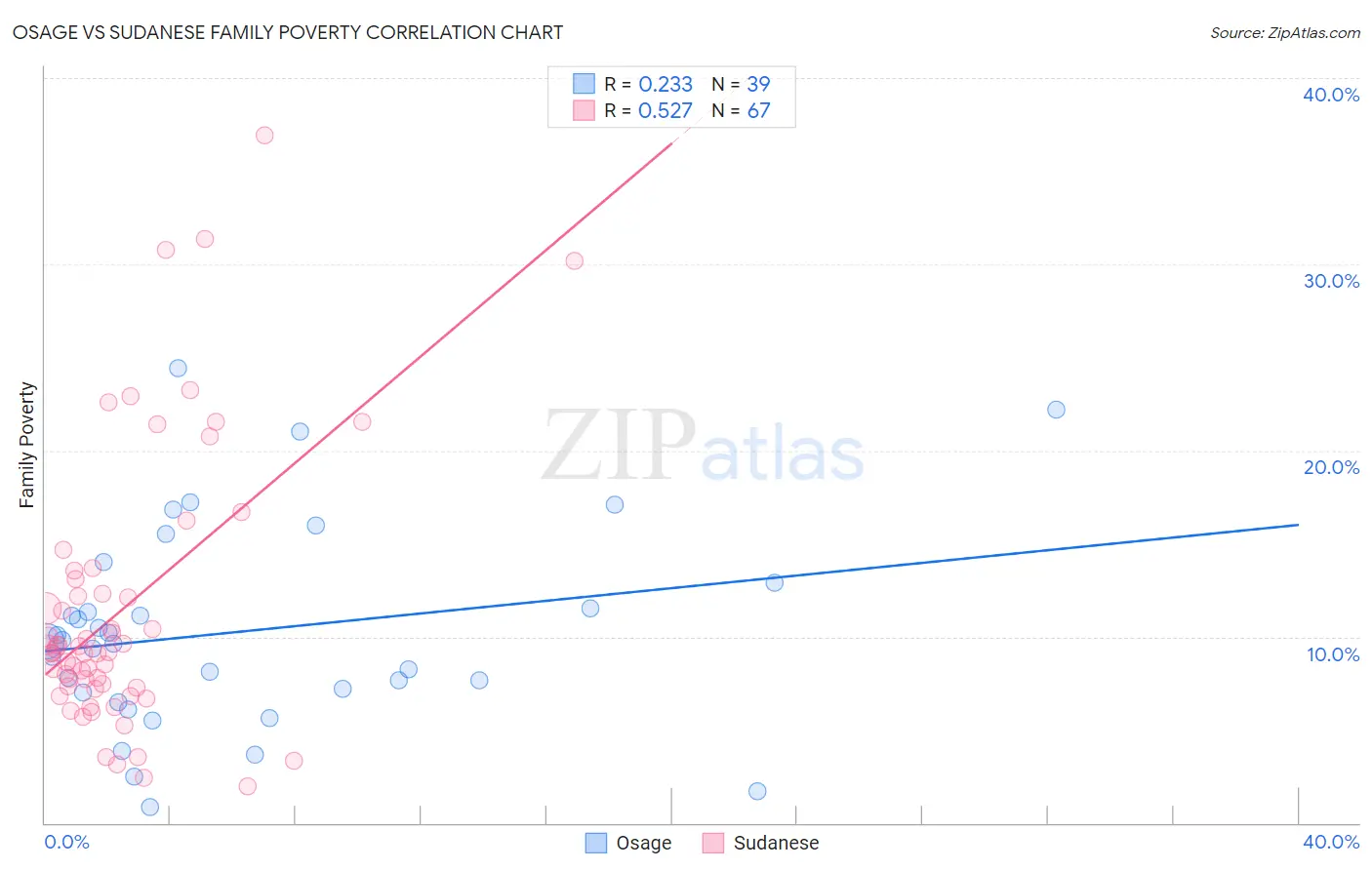 Osage vs Sudanese Family Poverty