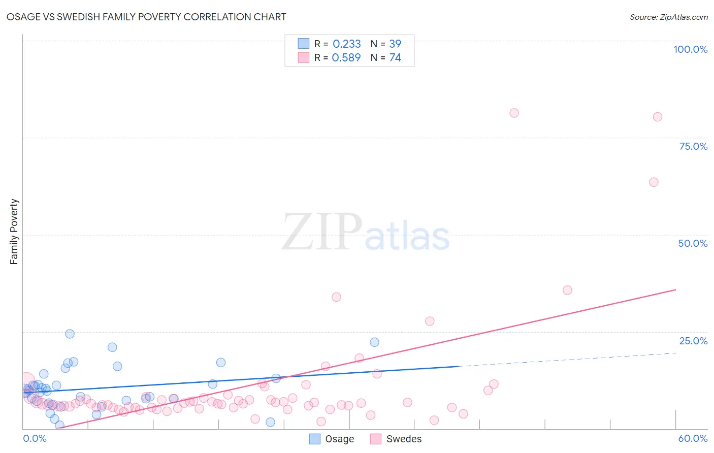 Osage vs Swedish Family Poverty