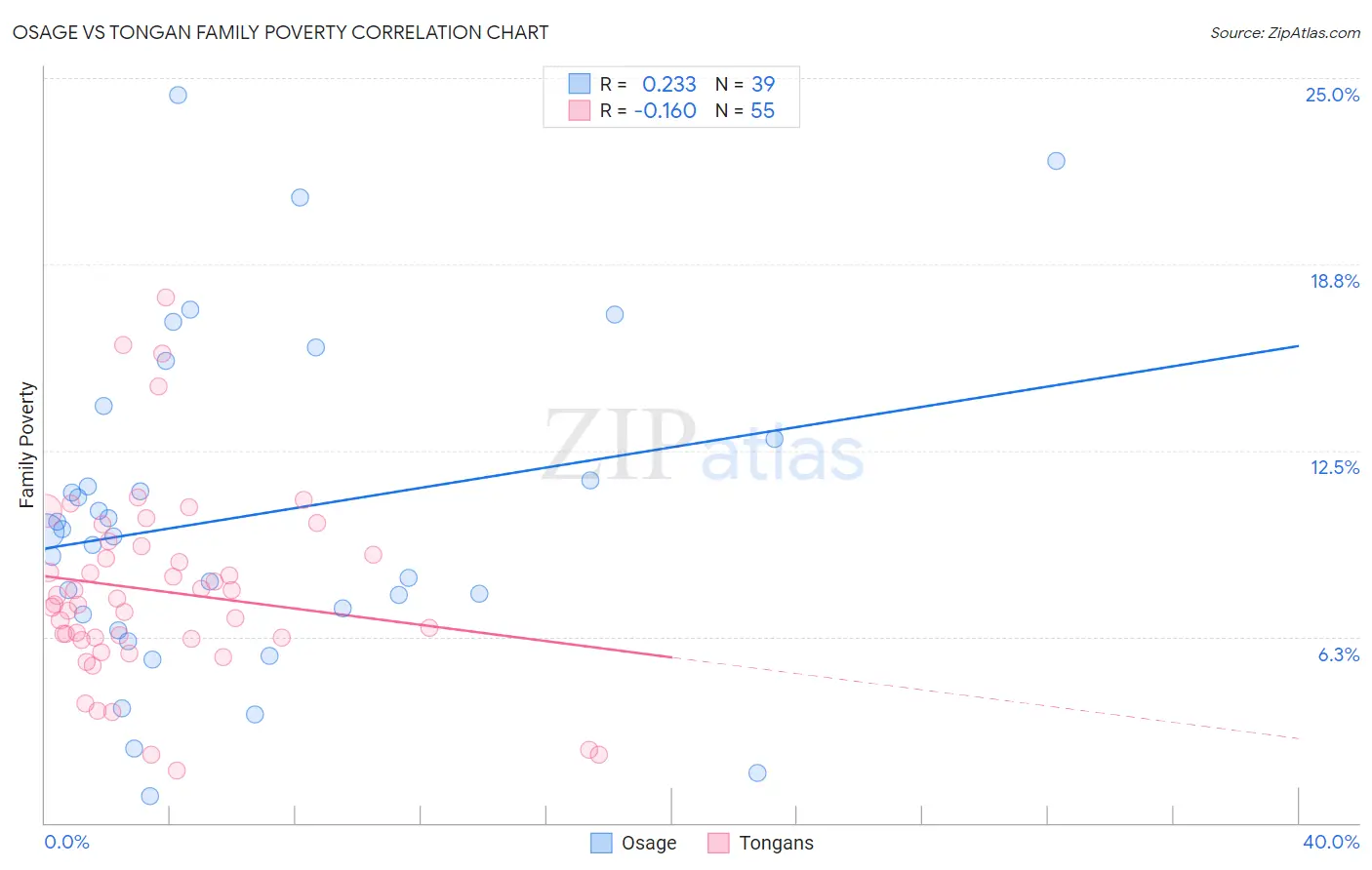 Osage vs Tongan Family Poverty