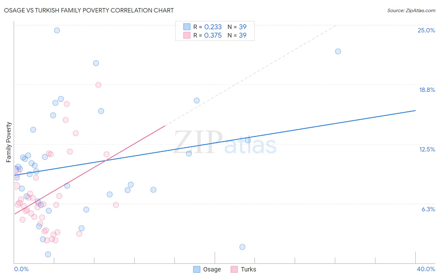 Osage vs Turkish Family Poverty