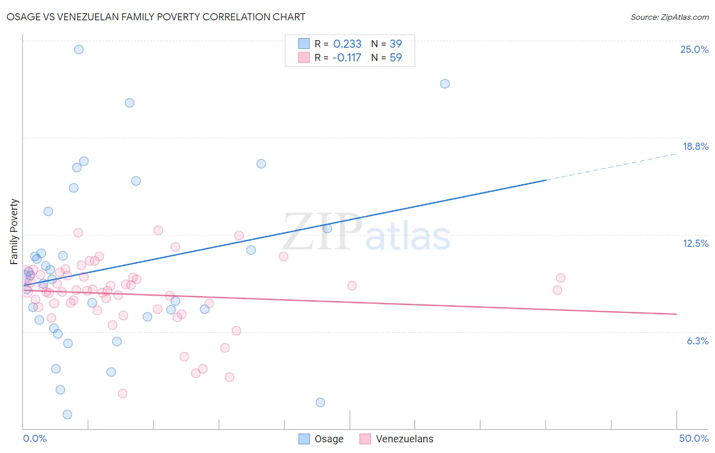 Osage vs Venezuelan Family Poverty