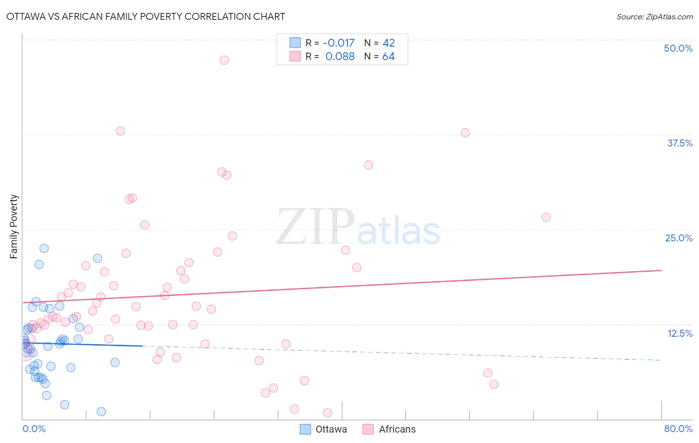 Ottawa vs African Family Poverty