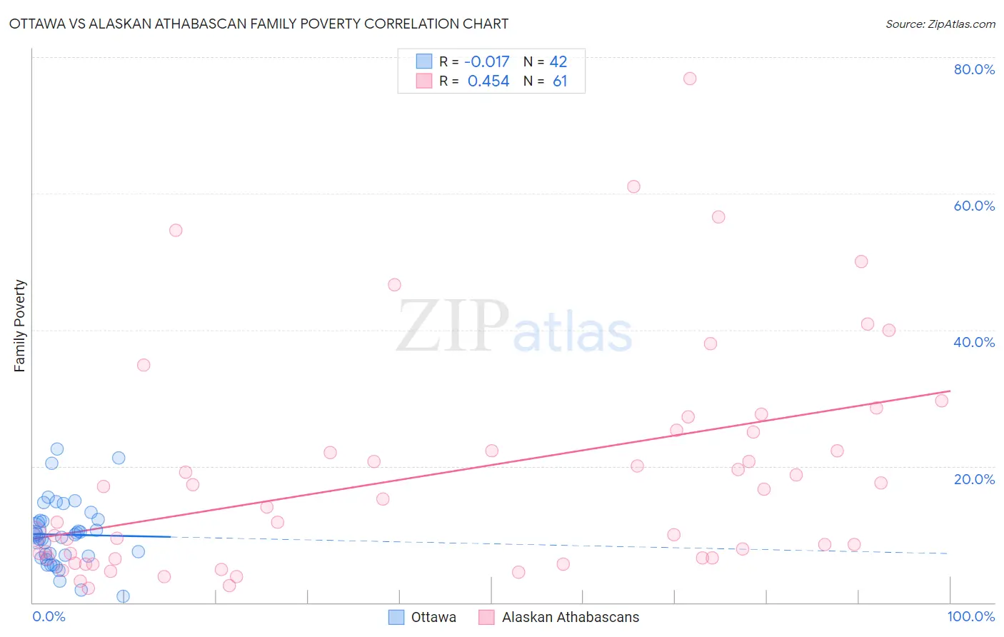 Ottawa vs Alaskan Athabascan Family Poverty