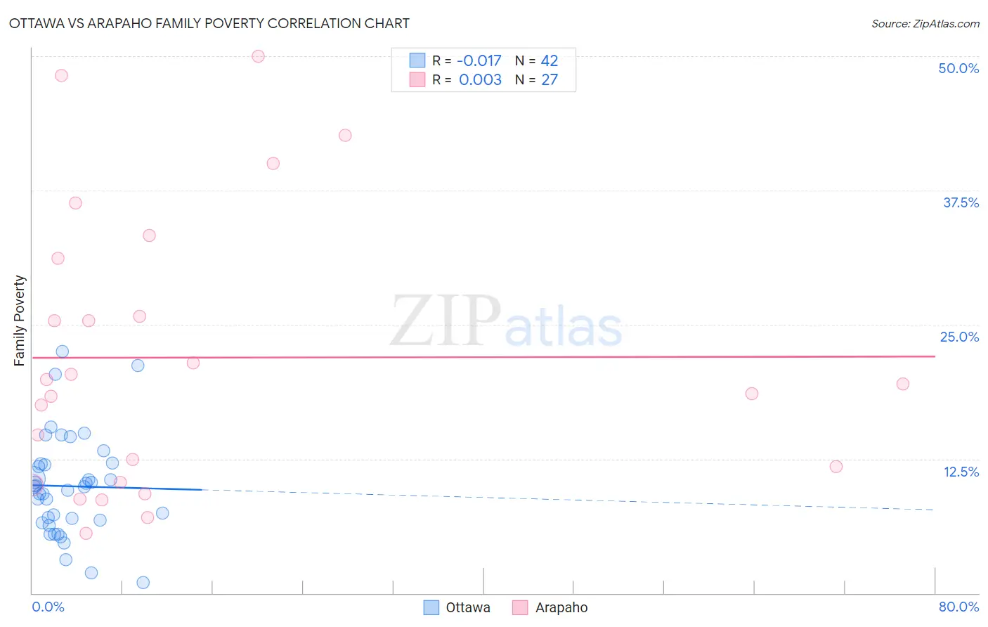 Ottawa vs Arapaho Family Poverty