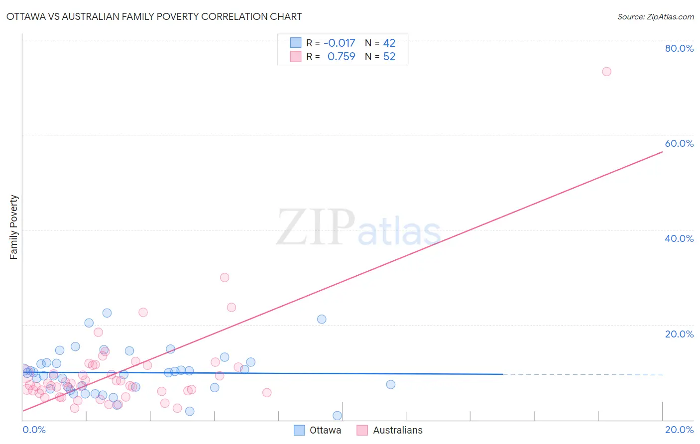 Ottawa vs Australian Family Poverty