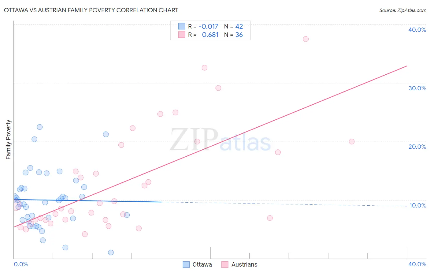 Ottawa vs Austrian Family Poverty