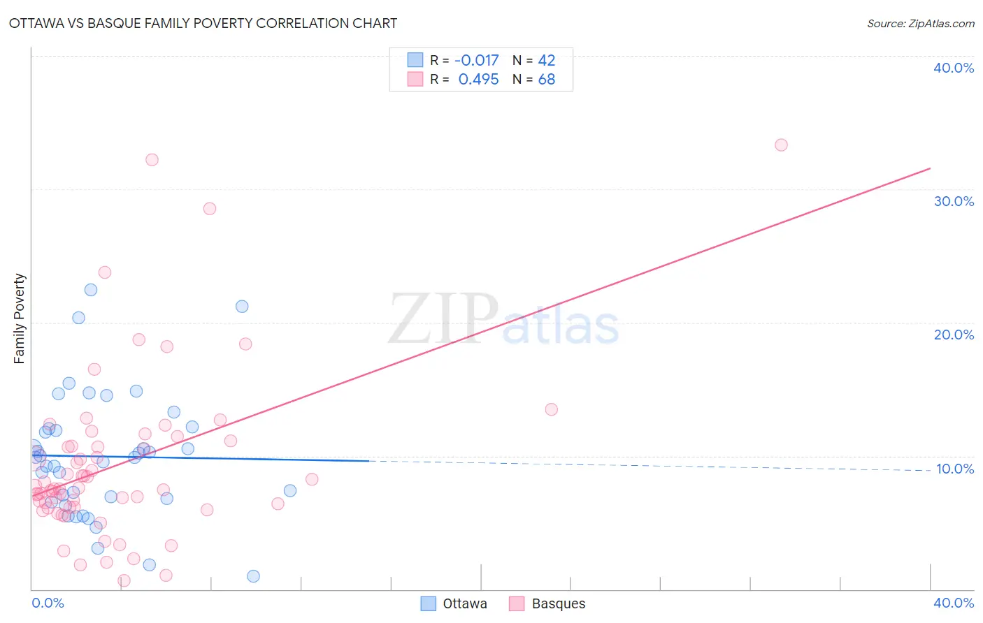 Ottawa vs Basque Family Poverty