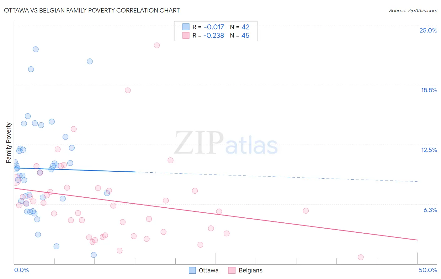 Ottawa vs Belgian Family Poverty