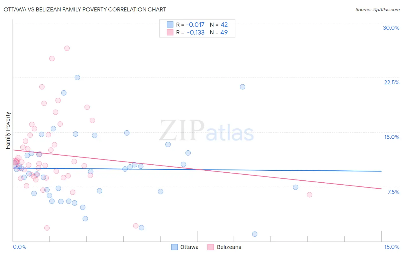 Ottawa vs Belizean Family Poverty