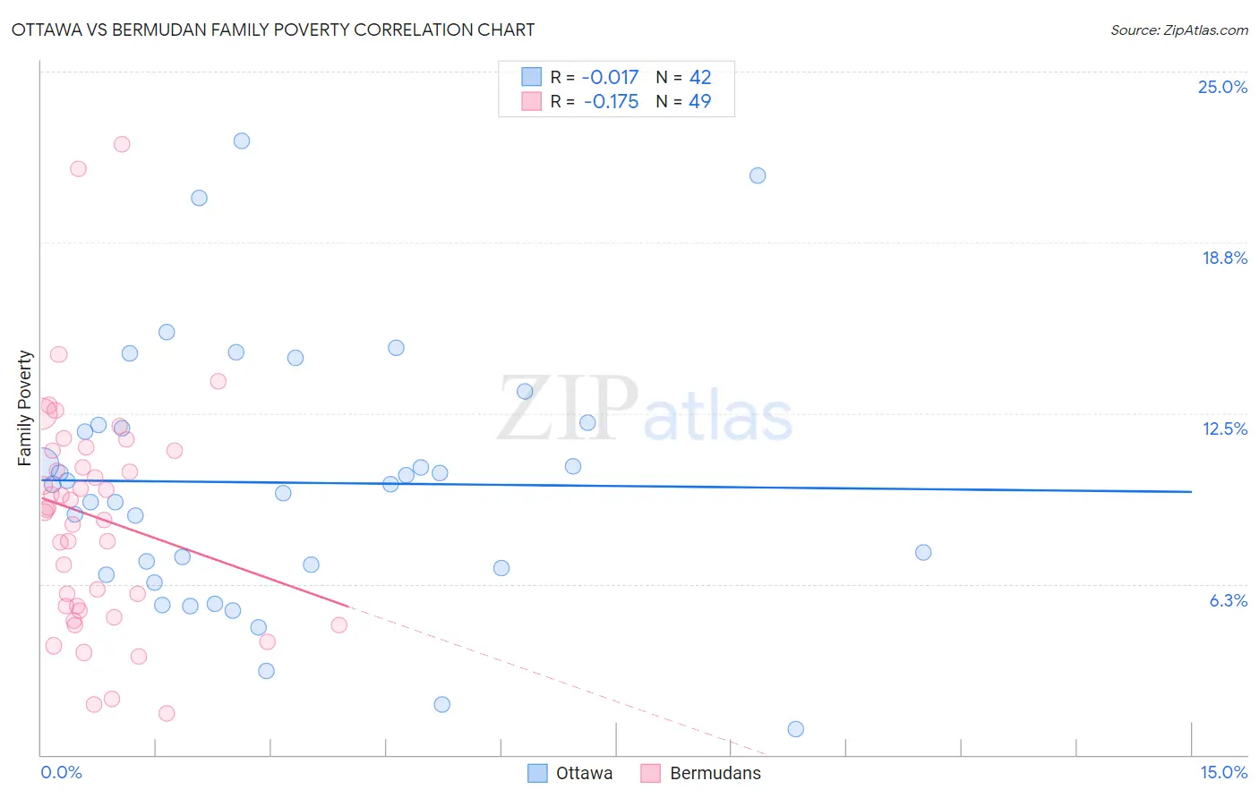 Ottawa vs Bermudan Family Poverty