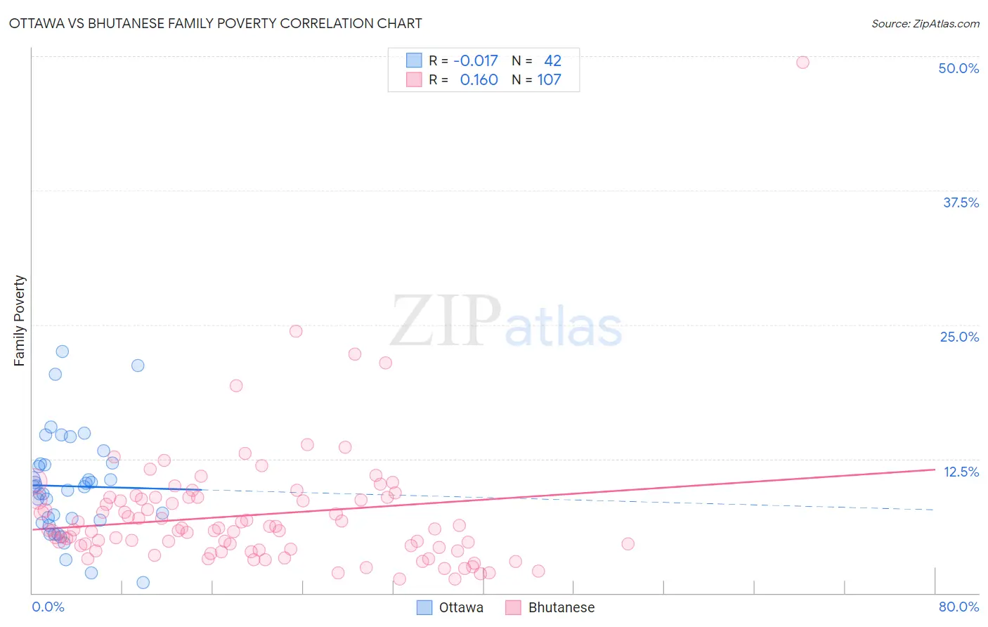 Ottawa vs Bhutanese Family Poverty