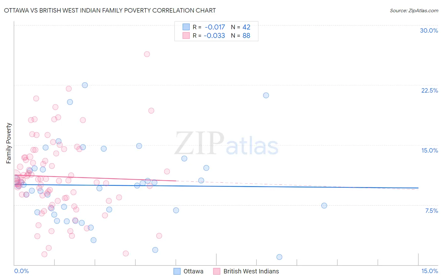 Ottawa vs British West Indian Family Poverty