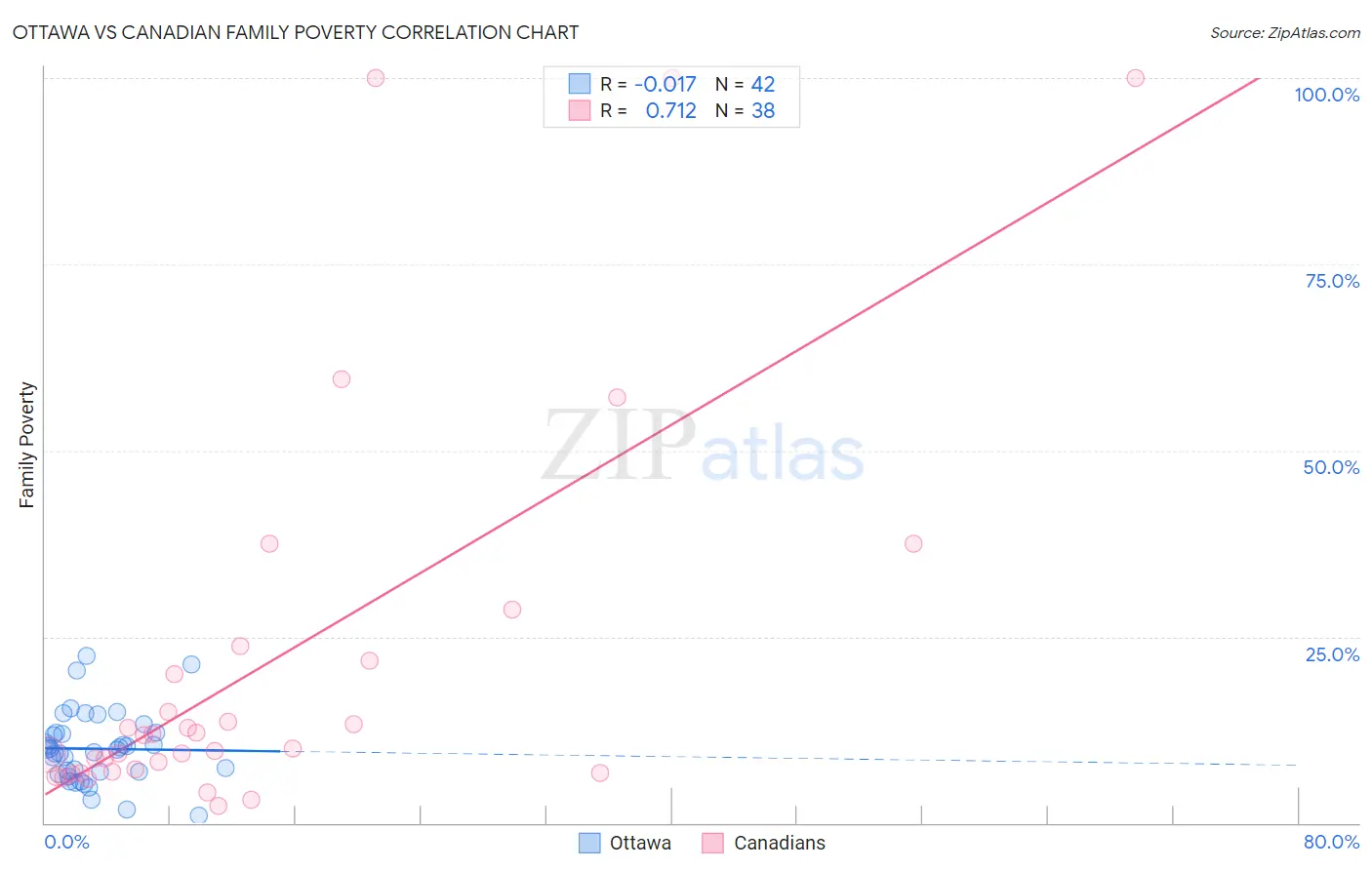 Ottawa vs Canadian Family Poverty
