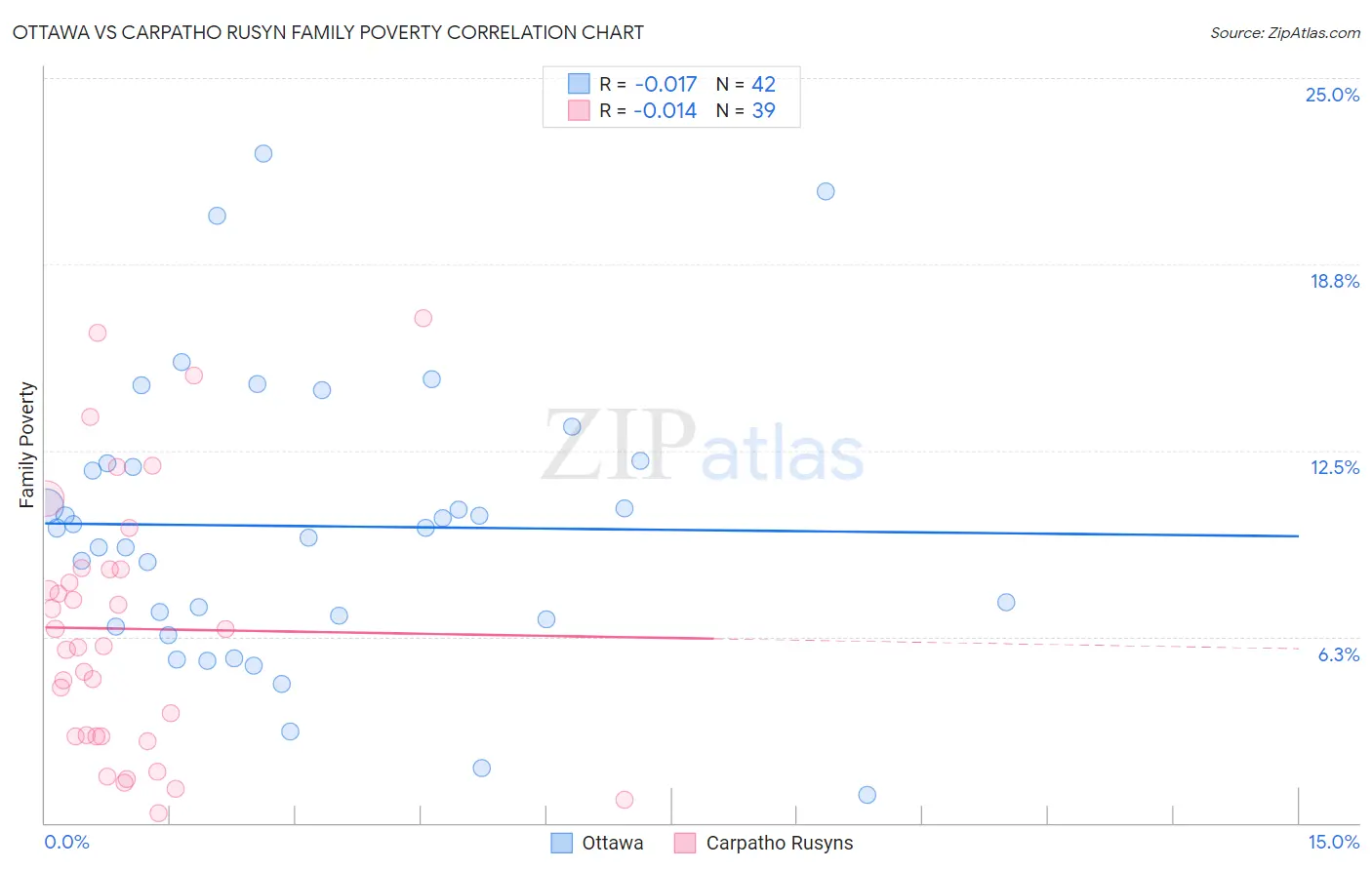 Ottawa vs Carpatho Rusyn Family Poverty