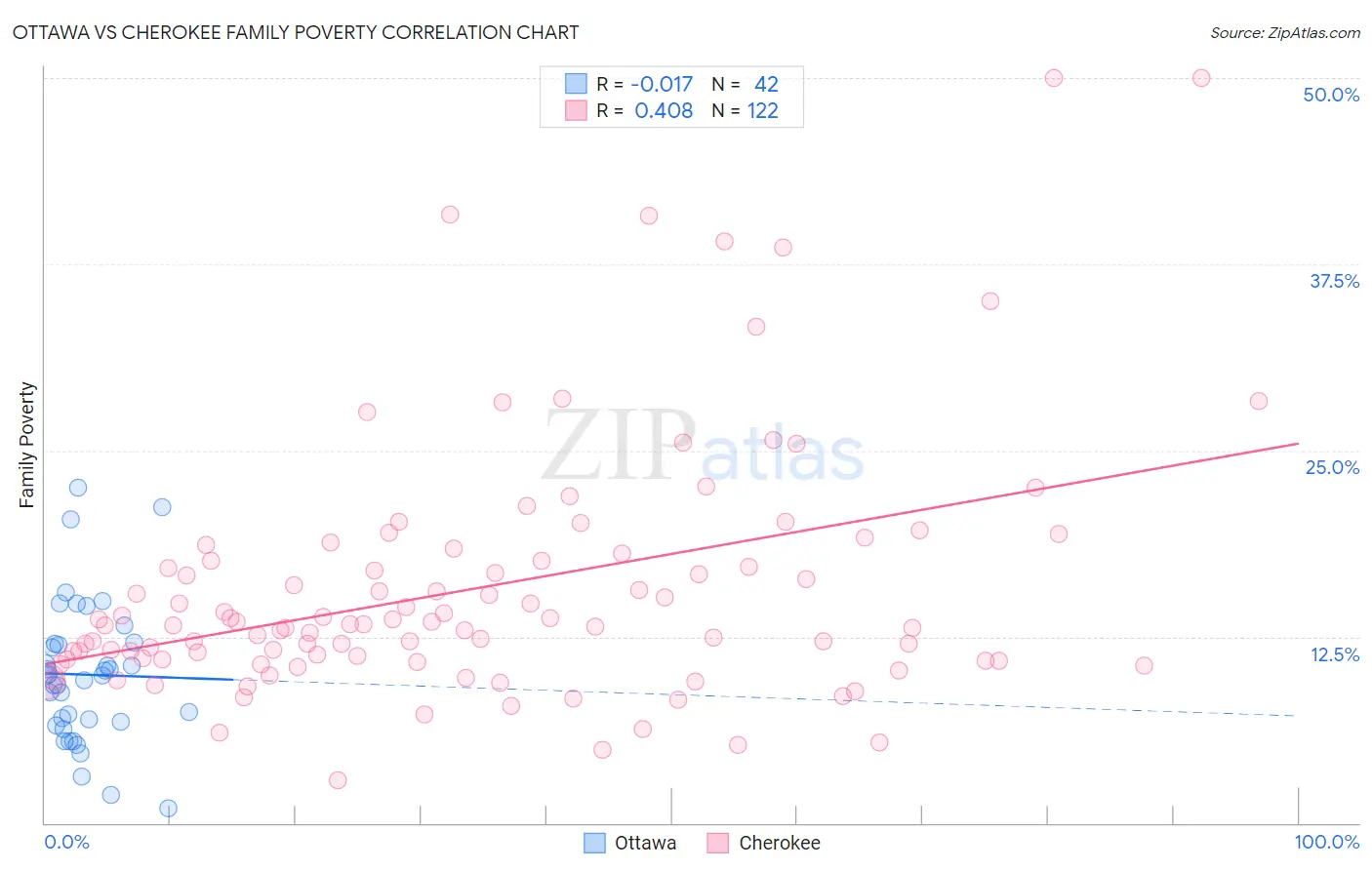 Ottawa vs Cherokee Family Poverty