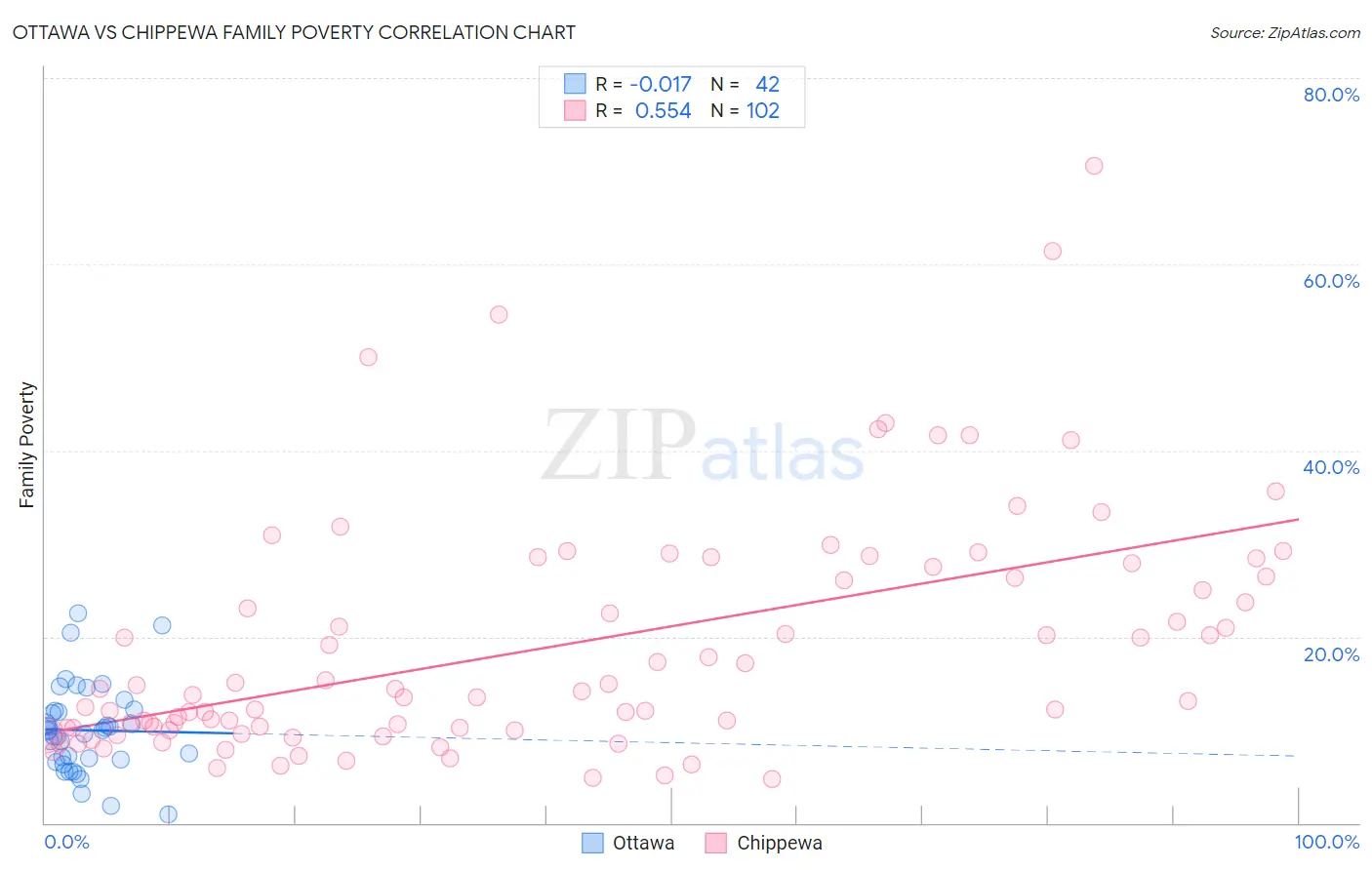 Ottawa vs Chippewa Family Poverty