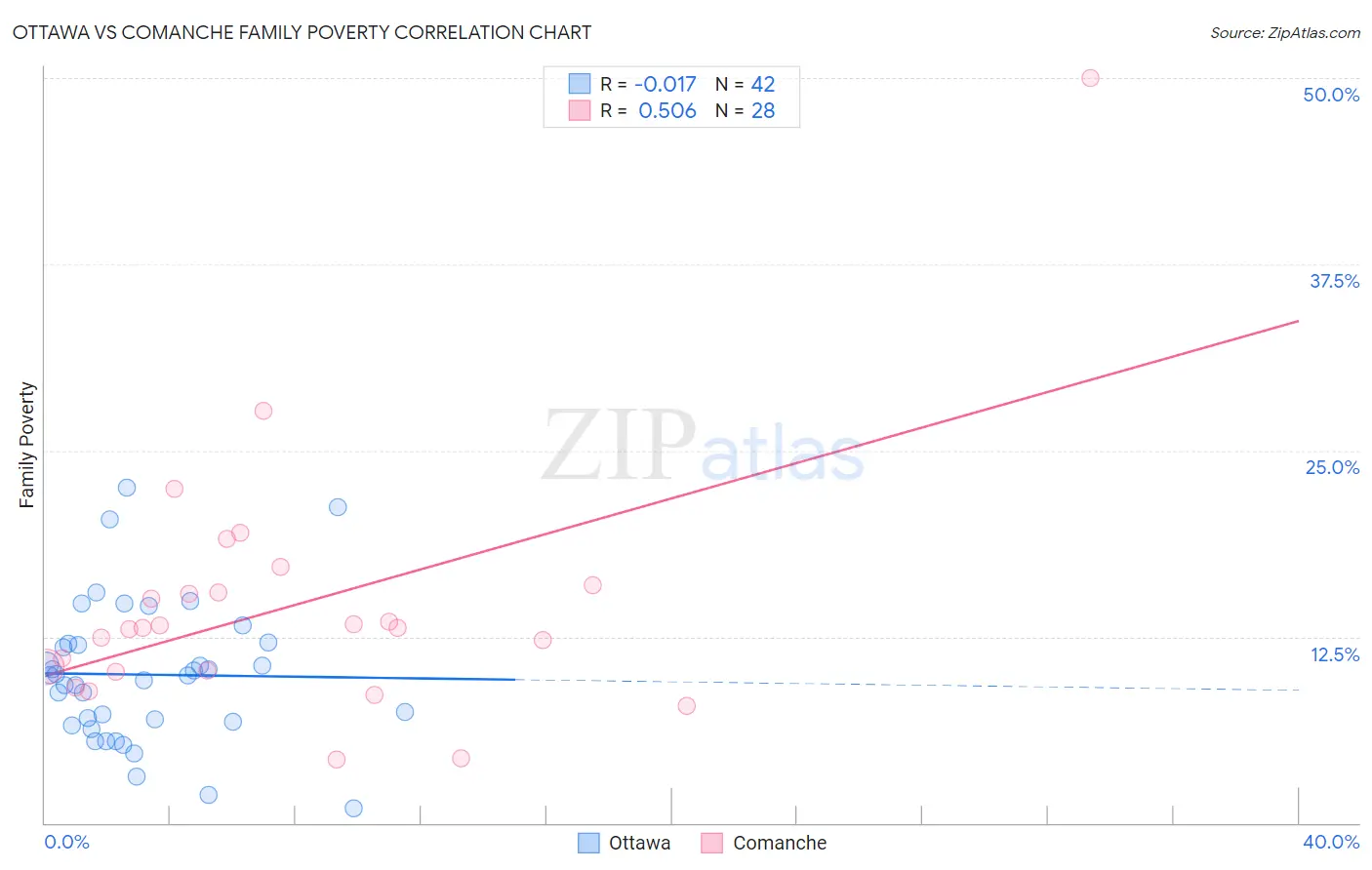 Ottawa vs Comanche Family Poverty