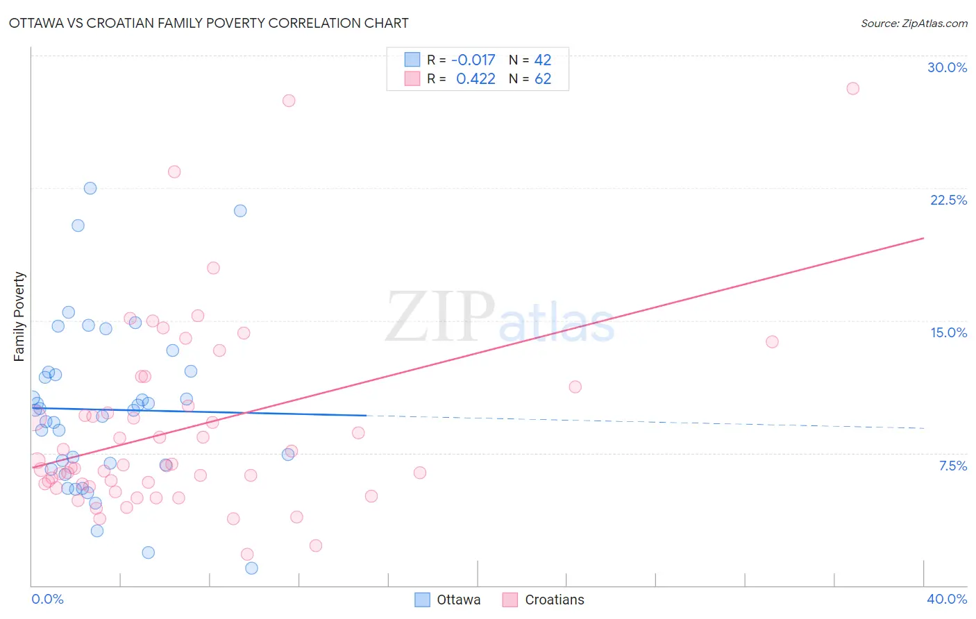 Ottawa vs Croatian Family Poverty