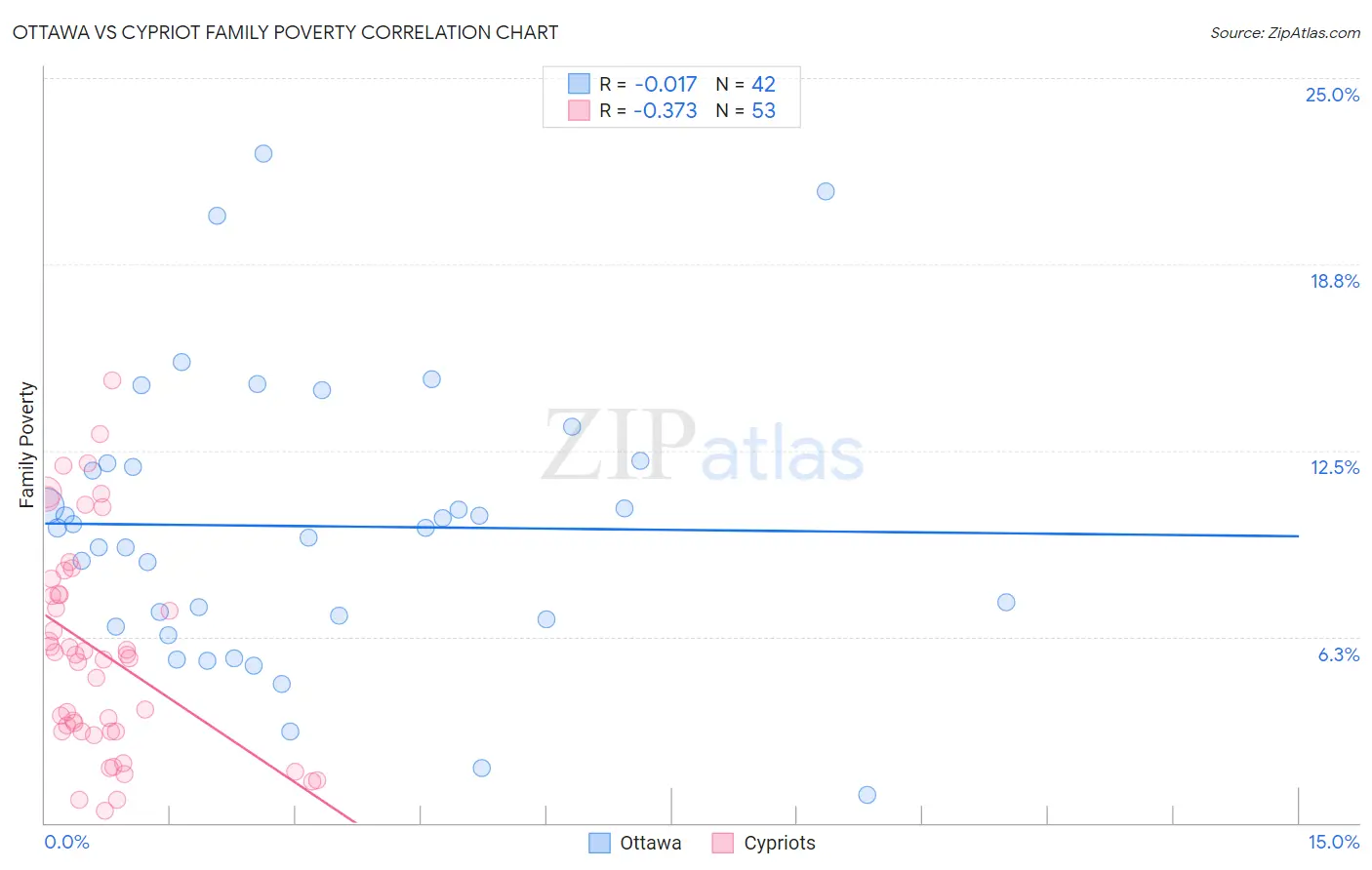 Ottawa vs Cypriot Family Poverty