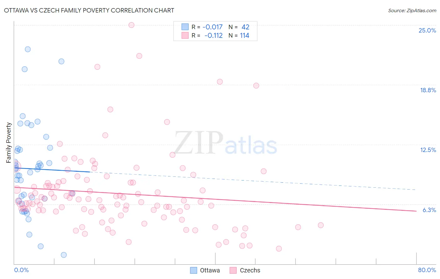 Ottawa vs Czech Family Poverty
