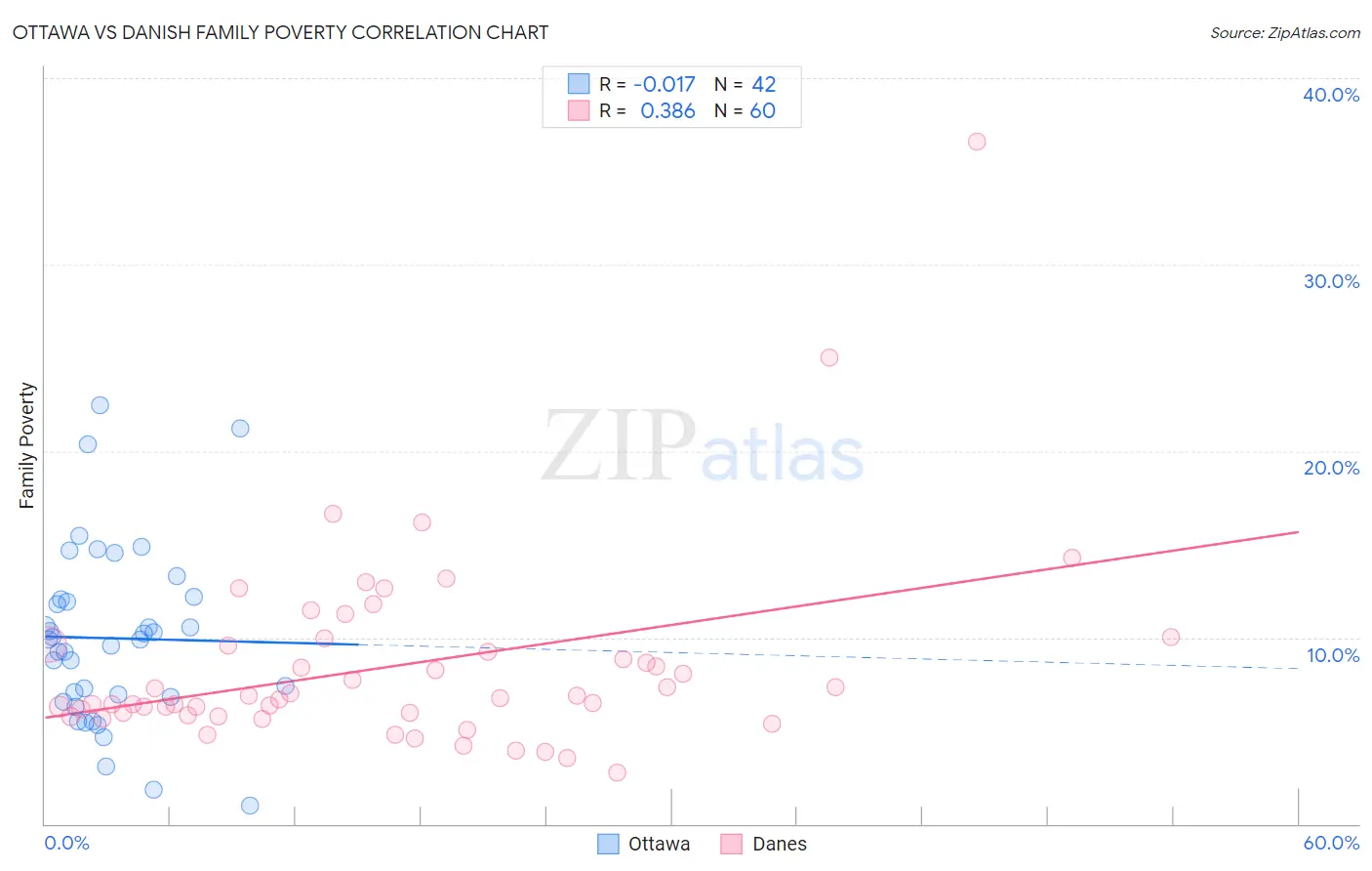 Ottawa vs Danish Family Poverty